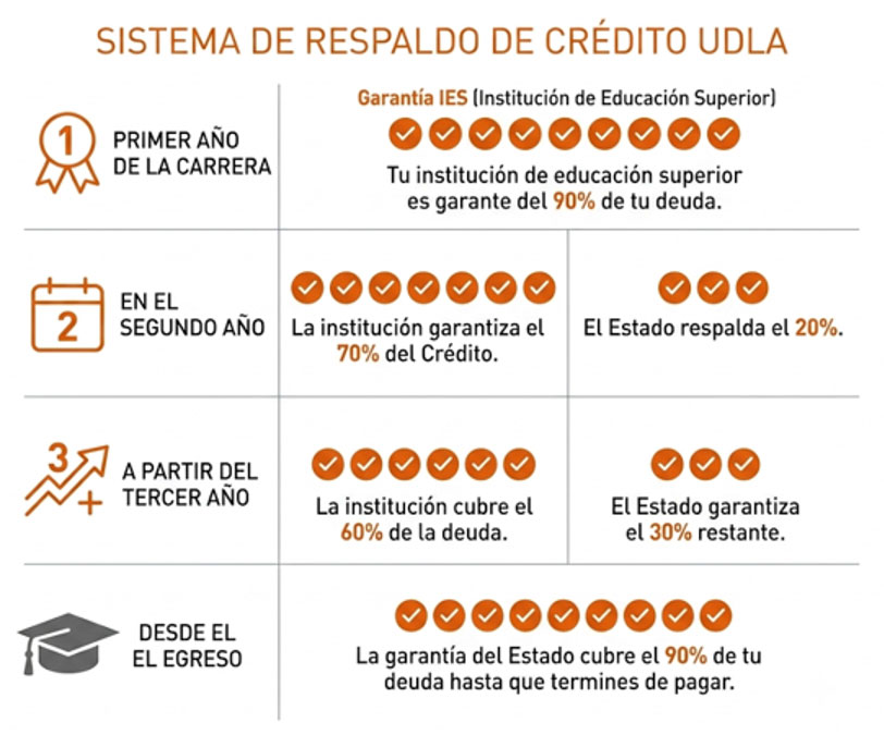 Sistema de respaldo de Crédito UDLA